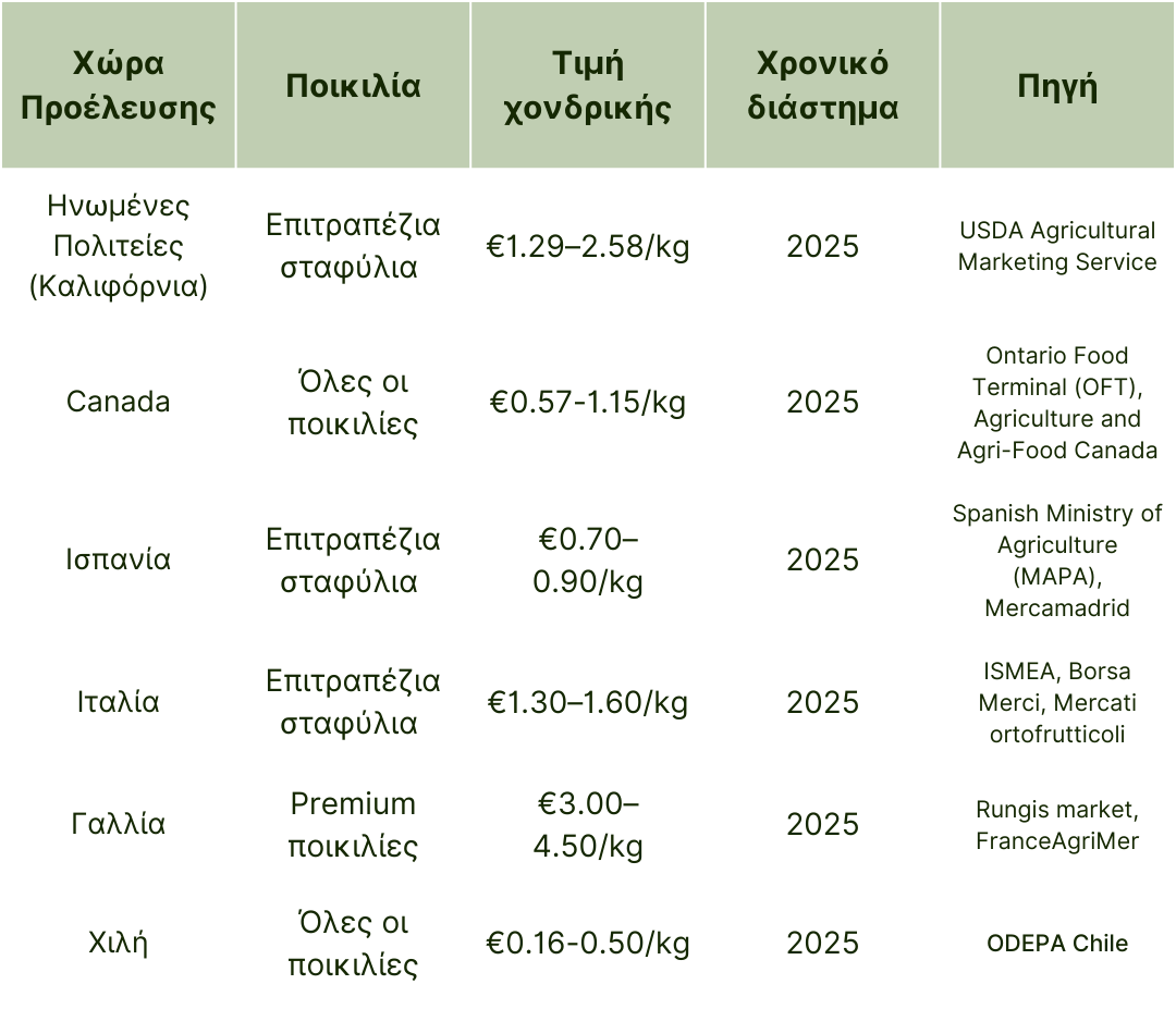 τιμές χονδρικής για τα σταφύλια 2025.png